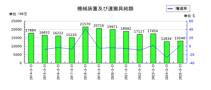 J-オイルミルズの機械装置及び運搬具純額の推移