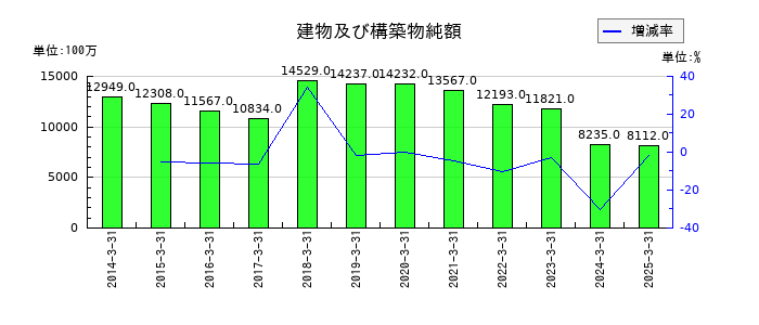 J-オイルミルズの建物及び構築物純額の推移