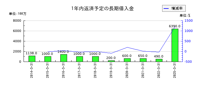 J-オイルミルズの1年内返済予定の長期借入金の推移