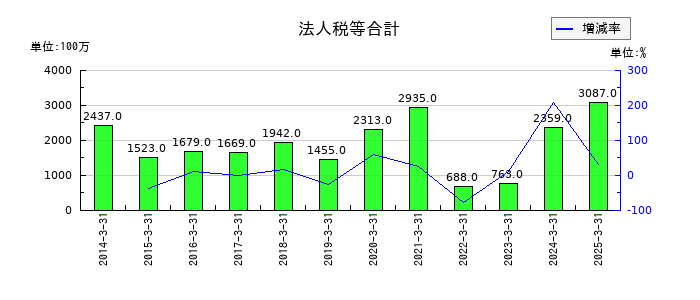 J-オイルミルズの法人税等合計の推移