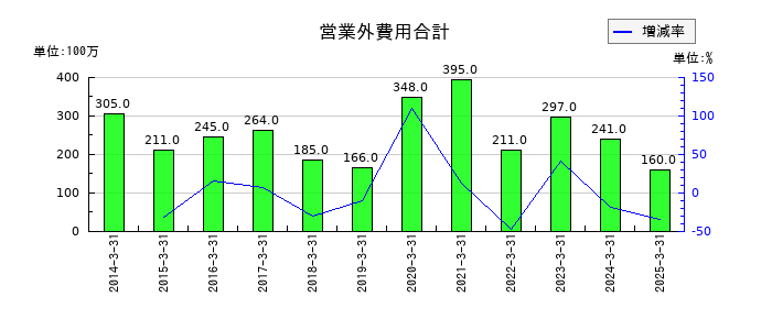 J-オイルミルズの営業外費用合計の推移