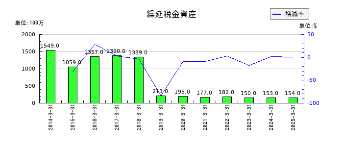 J-オイルミルズの繰延税金資産の推移