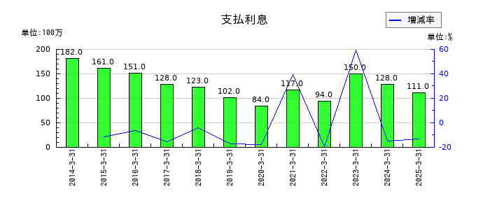 J-オイルミルズの支払利息の推移
