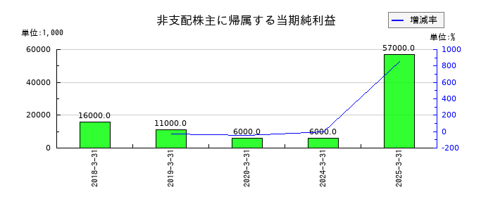 J-オイルミルズの非支配株主に帰属する当期純利益の推移