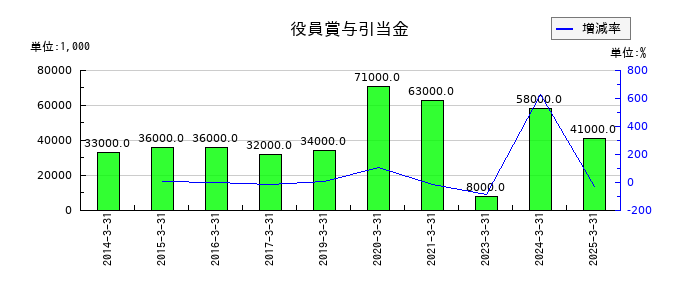 J-オイルミルズの役員賞与引当金の推移