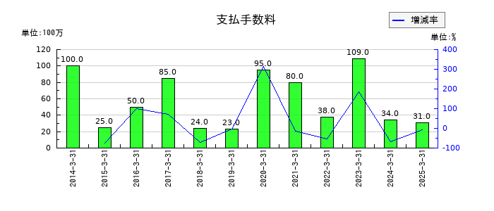 J-オイルミルズの支払手数料の推移