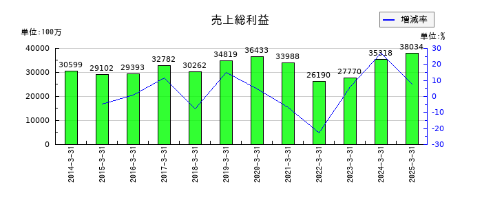 J-オイルミルズの売上総利益の推移