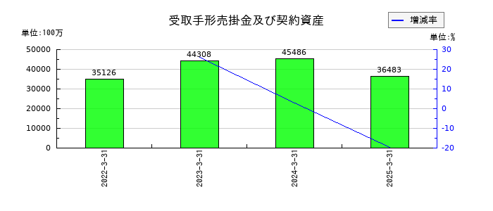 J-オイルミルズの受取手形売掛金及び契約資産の推移