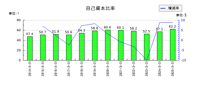 J-オイルミルズの自己資本比率の推移