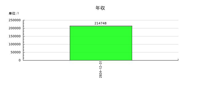 インターメスティックの年収の推移