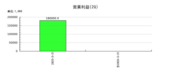 Ｓｃｈｏｏの第2四半期の営業利益推移