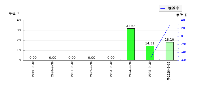 ＳｃｈｏｏのEPS(一株当たりの利益)推移