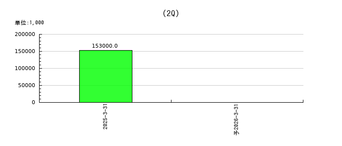 Ｓｃｈｏｏの第2四半期の経常利益推移
