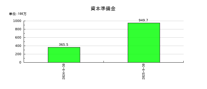 Ｓｃｈｏｏの資本準備金の推移