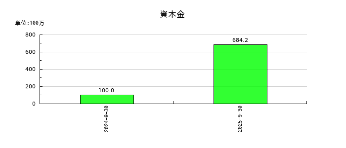 Ｓｃｈｏｏの資本金の推移