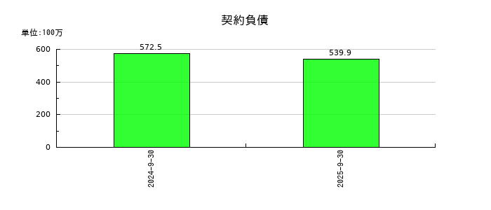 Ｓｃｈｏｏの契約負債の推移