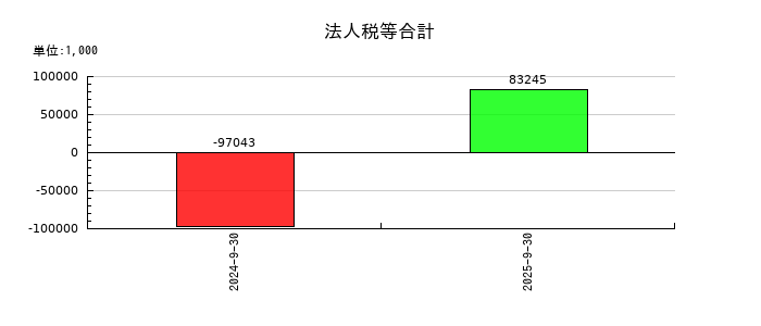 Ｓｃｈｏｏの法人税等合計の推移