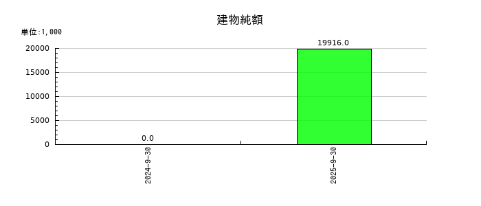 Ｓｃｈｏｏの建物純額の推移