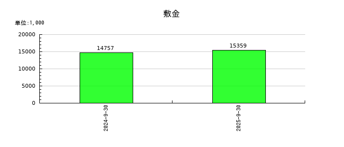 Ｓｃｈｏｏの敷金の推移