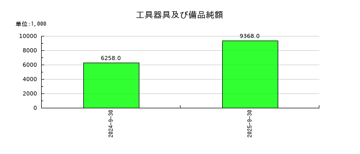 Ｓｃｈｏｏの工具器具及び備品純額の推移