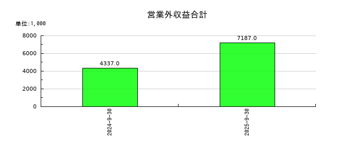 Ｓｃｈｏｏの営業外収益合計の推移