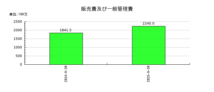 Ｓｃｈｏｏの販売費及び一般管理費の推移