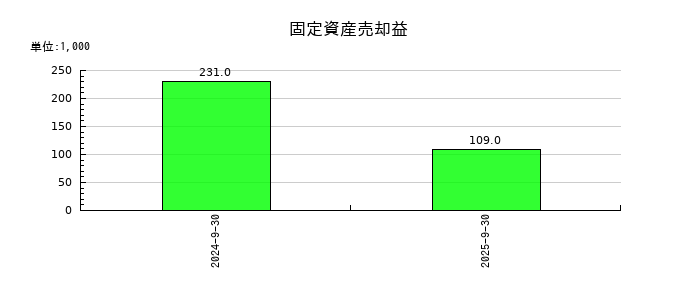 Ｓｃｈｏｏの固定資産売却益の推移