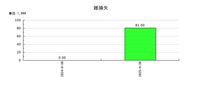 Ｓｃｈｏｏの雑損失の推移
