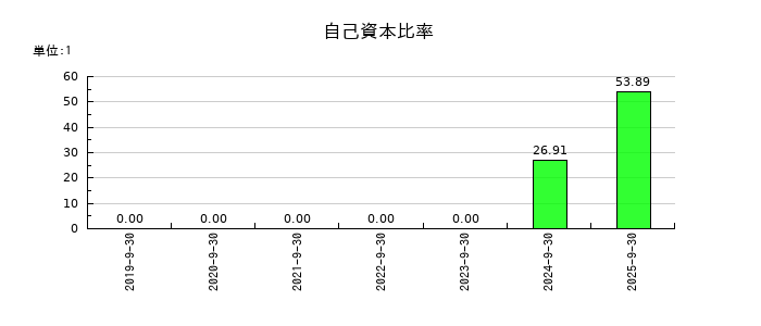 Ｓｃｈｏｏの自己資本比率の推移