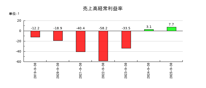 Ｓｃｈｏｏの売上高経常利益率の推移