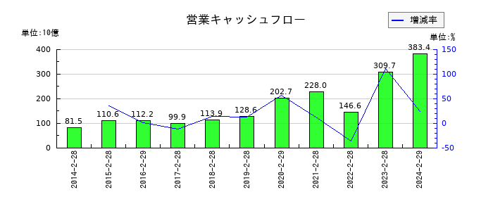ローソンの営業キャッシュフロー推移