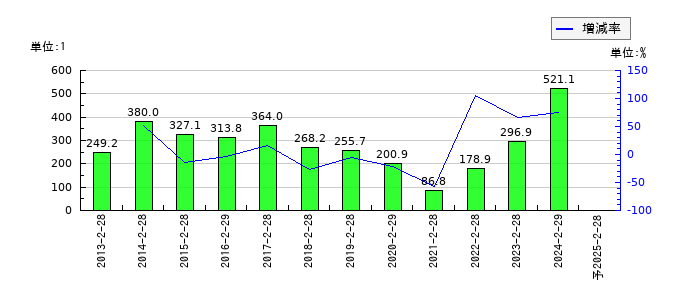 ローソンのEPS(一株当たりの利益)推移