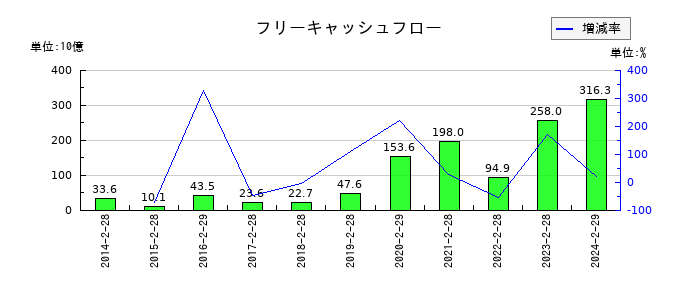 ローソンのフリーキャッシュフロー推移