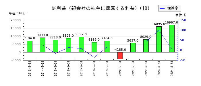 ローソンの第1四半期の純利益推移
