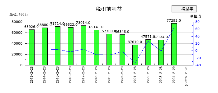ローソンの通期の経常利益推移