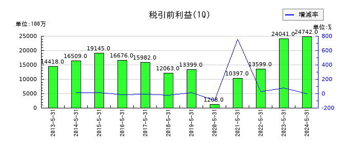 ローソンの第1四半期の経常利益推移