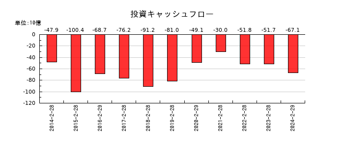 ローソンの投資キャッシュフロー推移