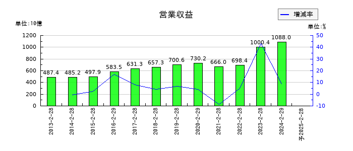 ローソンの通期の売上高推移