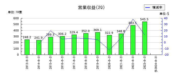 ローソンの第2四半期の売上高推移