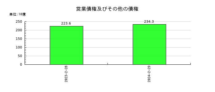 ローソンの営業債権及びその他の債権の推移