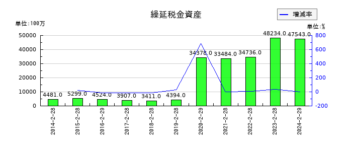 ローソンの繰延税金資産の推移