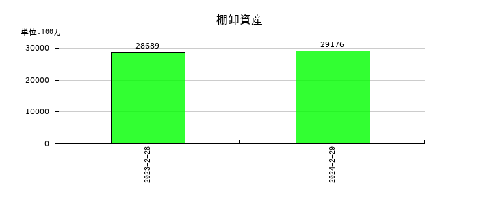 ローソンの棚卸資産の推移