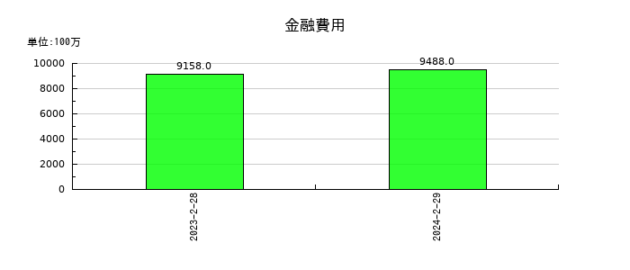 ローソンの金融費用の推移
