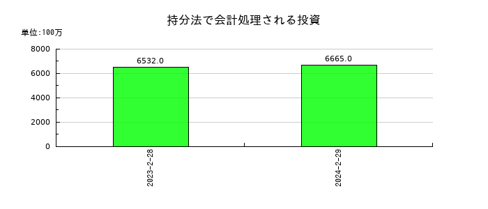 ローソンの持分法で会計処理される投資の推移