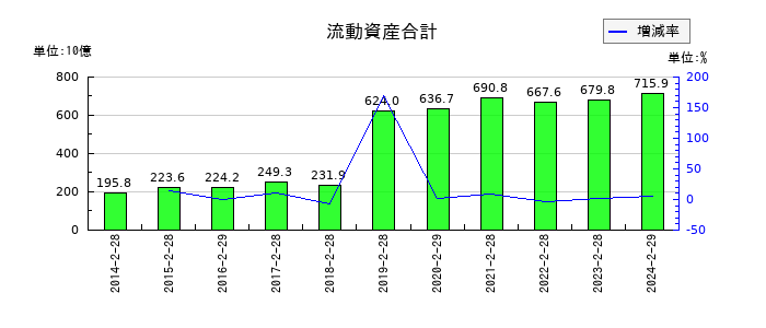 ローソンの流動資産合計の推移