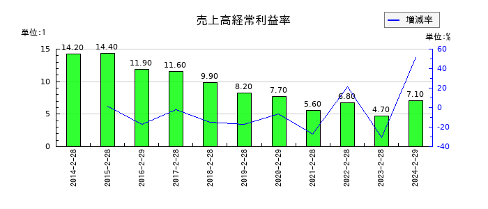 ローソンの売上高経常利益率の推移