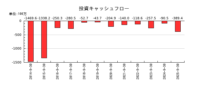 まんだらけの投資キャッシュフロー推移