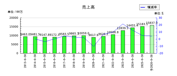 まんだらけの通期の売上高推移