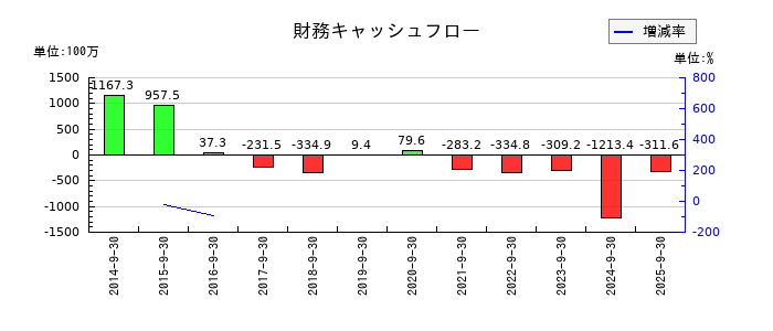 まんだらけの財務キャッシュフロー推移