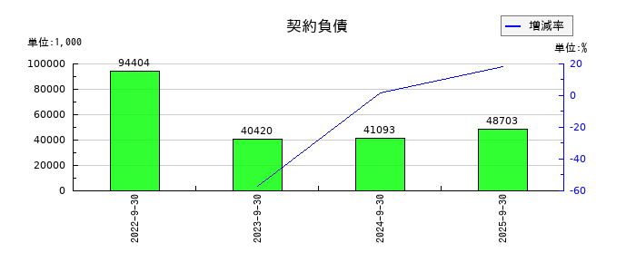 まんだらけの契約負債の推移